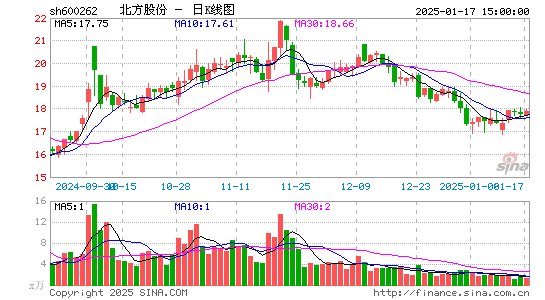 北方股份