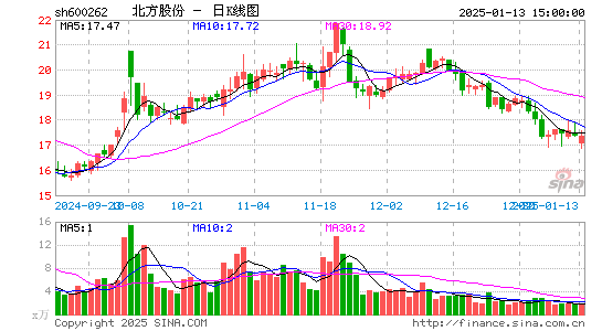 北方股份