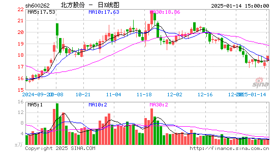 北方股份