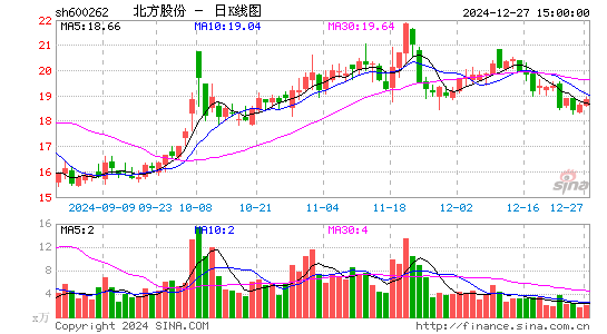 北方股份