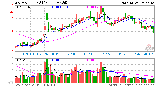 北方股份