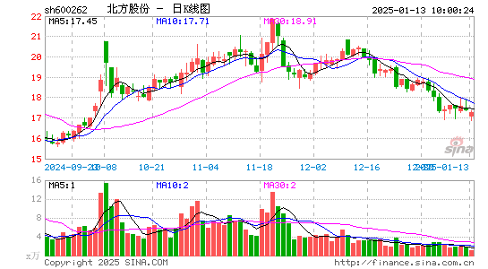 北方股份