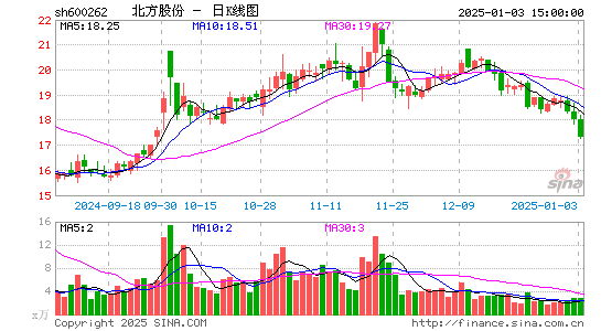 北方股份