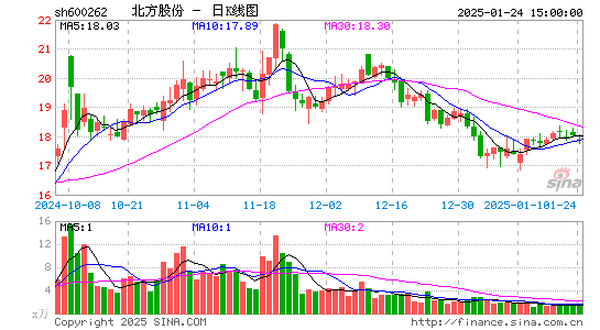 北方股份