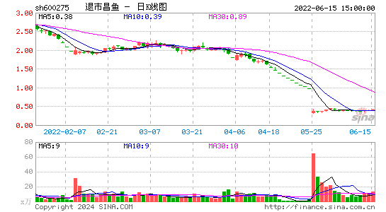 退市昌鱼