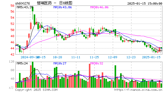 恒瑞医药