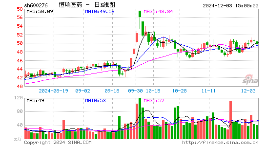 恒瑞医药