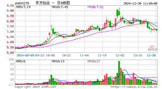 东方创业