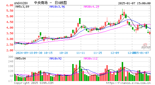 中央商场