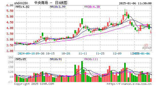 中央商场