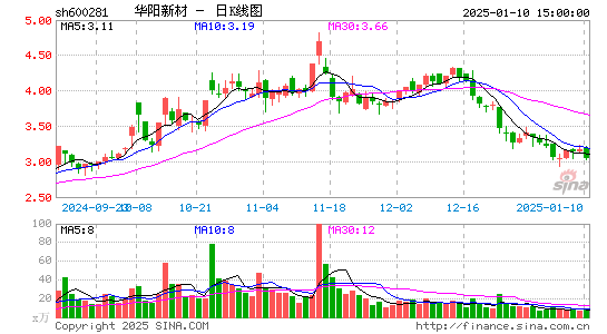 华阳新材