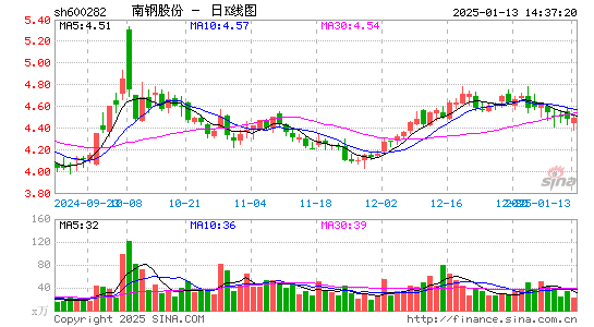 南钢股份