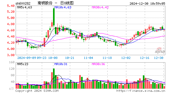 南钢股份