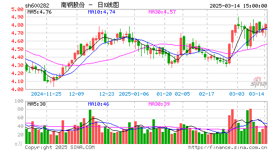 南钢股份