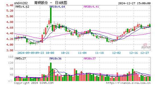 南钢股份