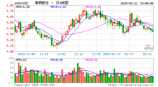 南钢股份