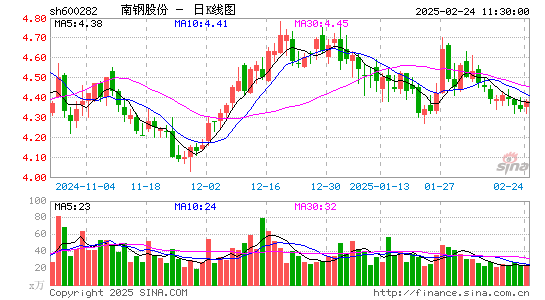 南钢股份