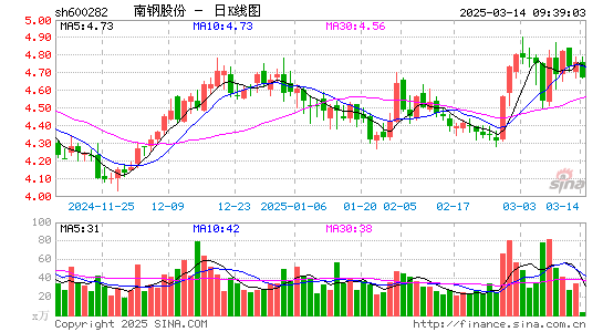 南钢股份