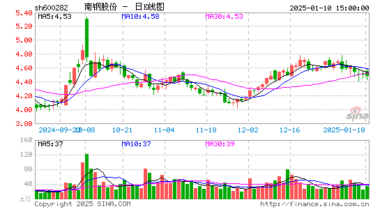 南钢股份