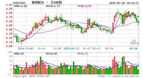 南钢股份