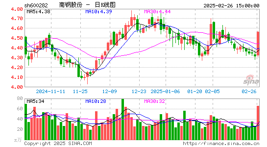 南钢股份