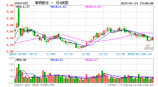 南钢股份