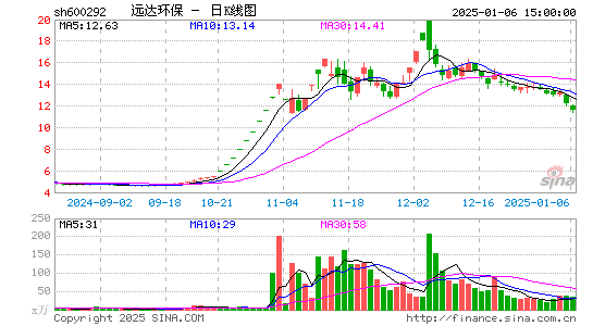 远达环保