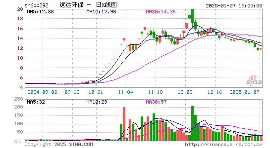 远达环保