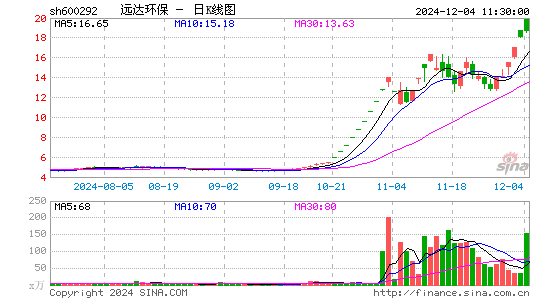 远达环保