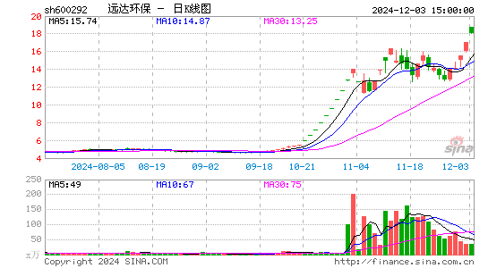 远达环保