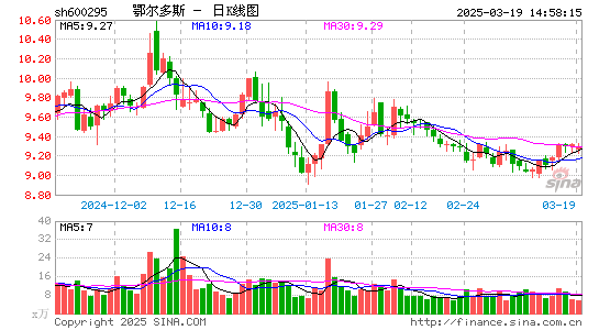 鄂尔多斯