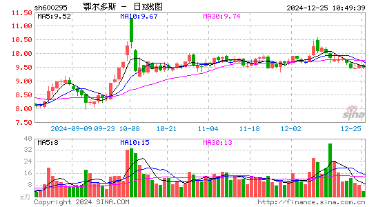 鄂尔多斯