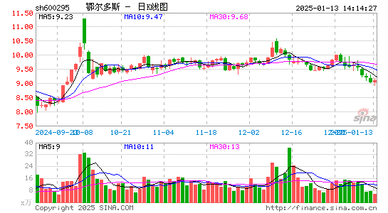 鄂尔多斯