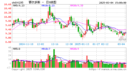 鄂尔多斯