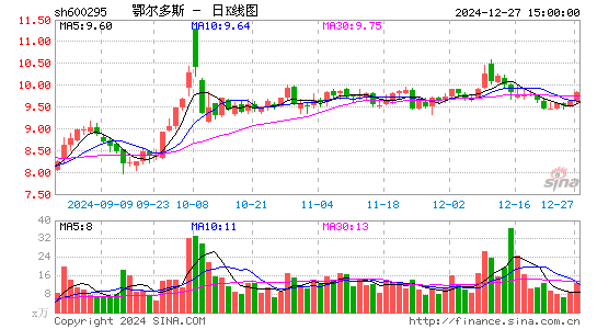 鄂尔多斯