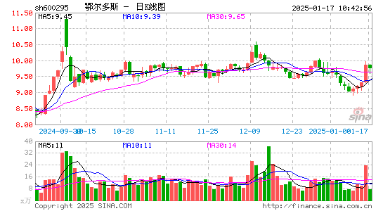 鄂尔多斯