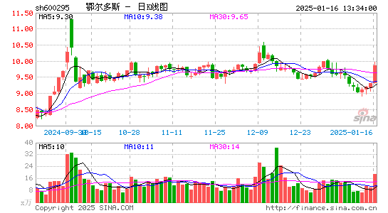 鄂尔多斯