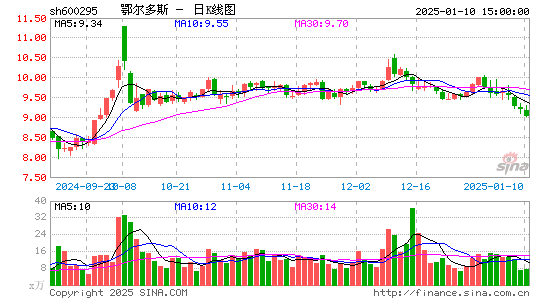 鄂尔多斯