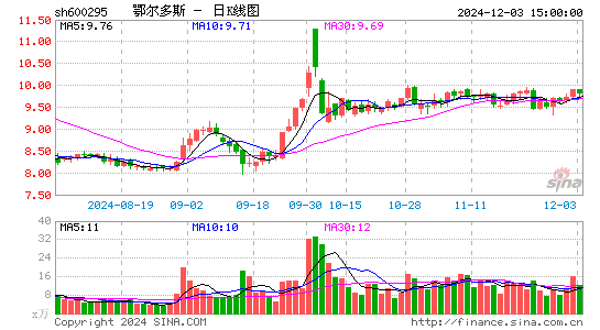 鄂尔多斯