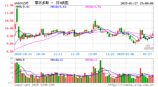 鄂尔多斯