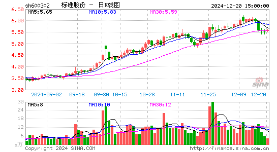 标准股份