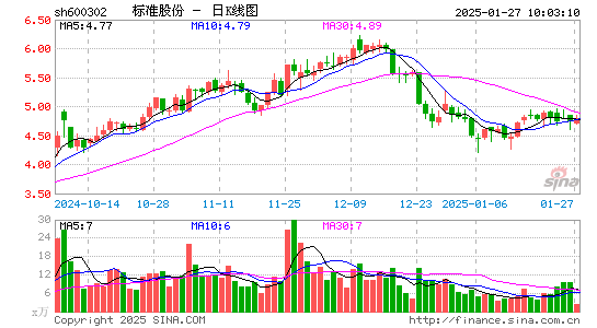 标准股份