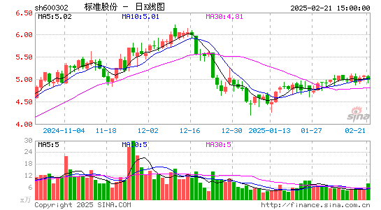 标准股份