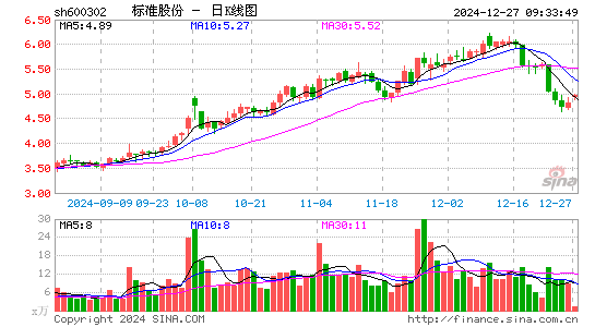 标准股份