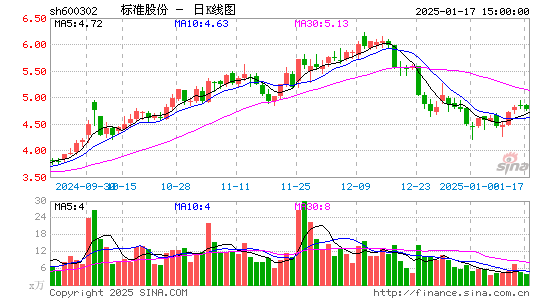 标准股份