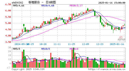 标准股份