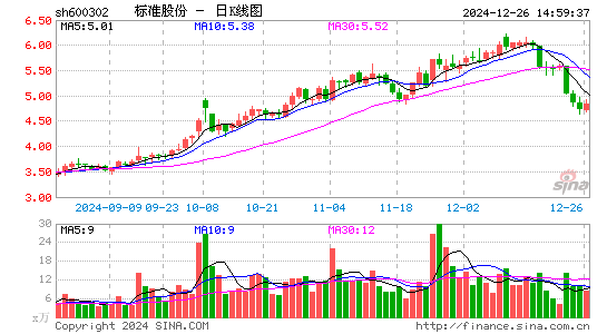 标准股份