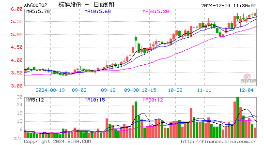 标准股份