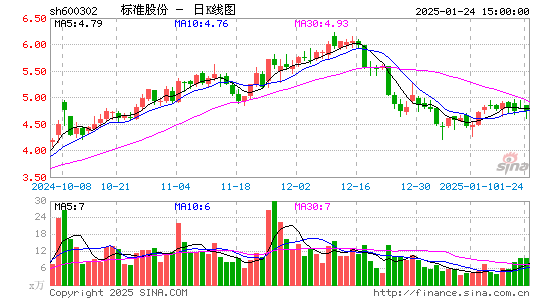 标准股份