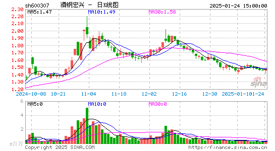 酒钢宏兴